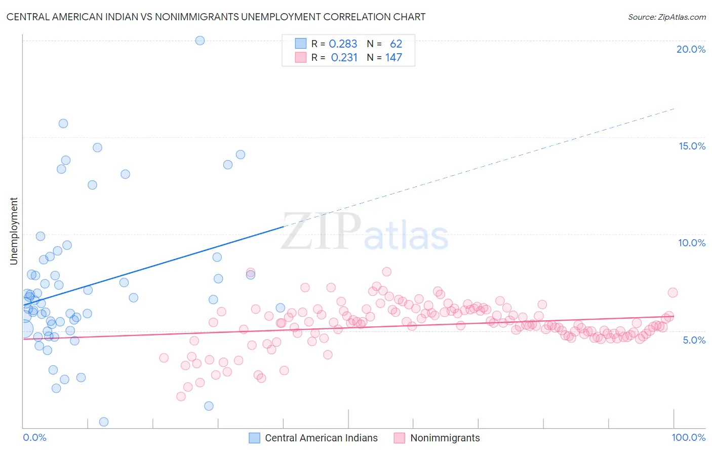 Central American Indian vs Nonimmigrants Unemployment