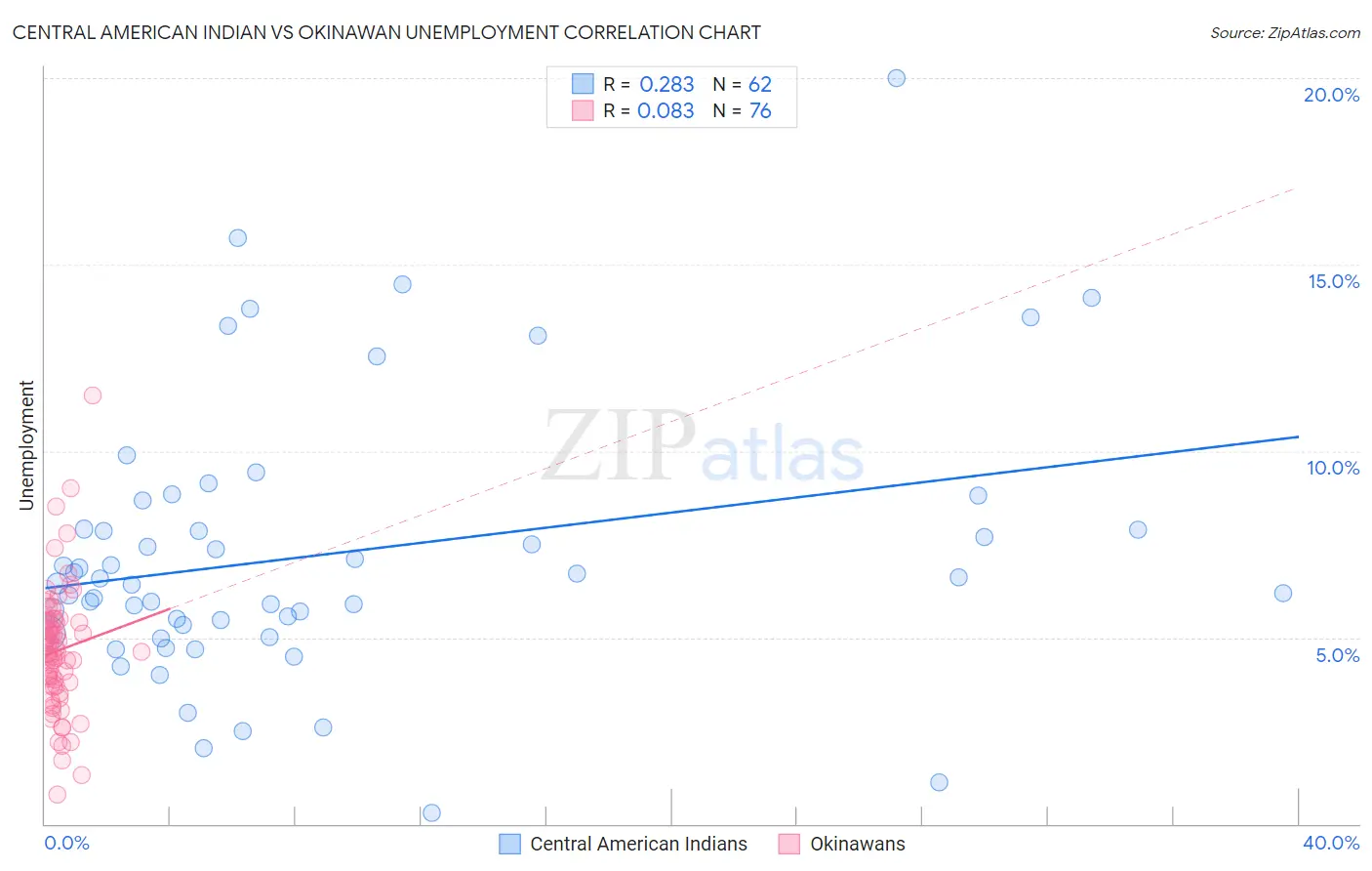 Central American Indian vs Okinawan Unemployment