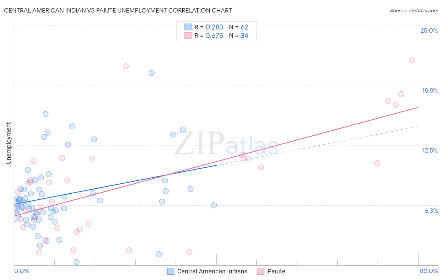 Central American Indian vs Paiute Unemployment