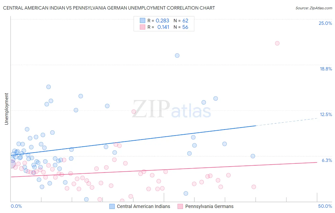 Central American Indian vs Pennsylvania German Unemployment