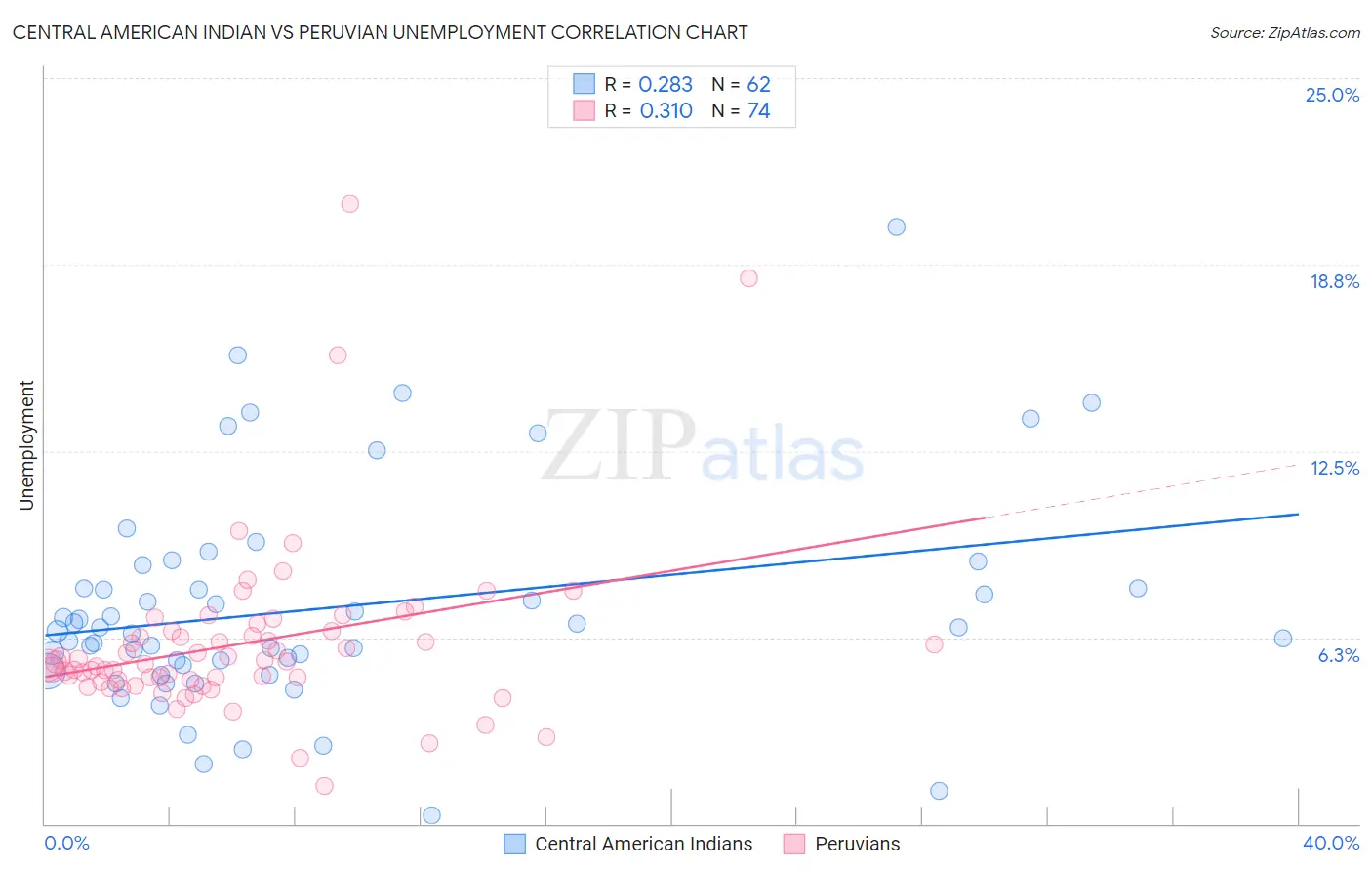 Central American Indian vs Peruvian Unemployment