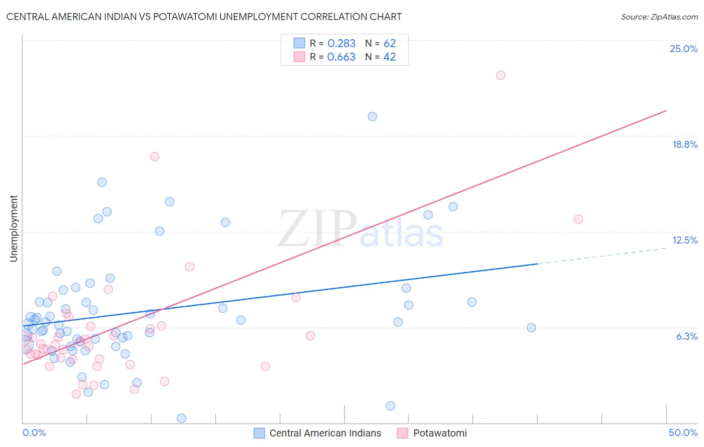 Central American Indian vs Potawatomi Unemployment