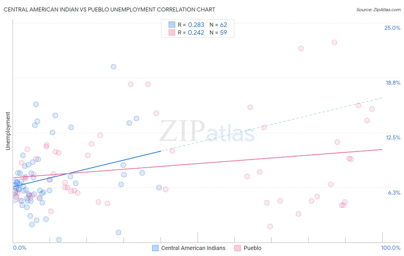 Central American Indian vs Pueblo Unemployment