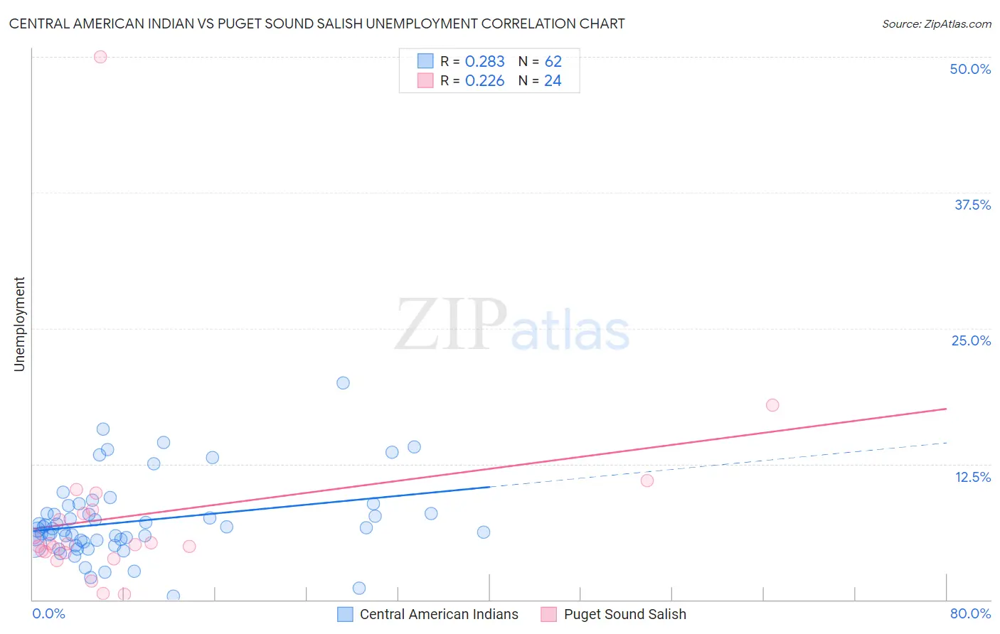 Central American Indian vs Puget Sound Salish Unemployment