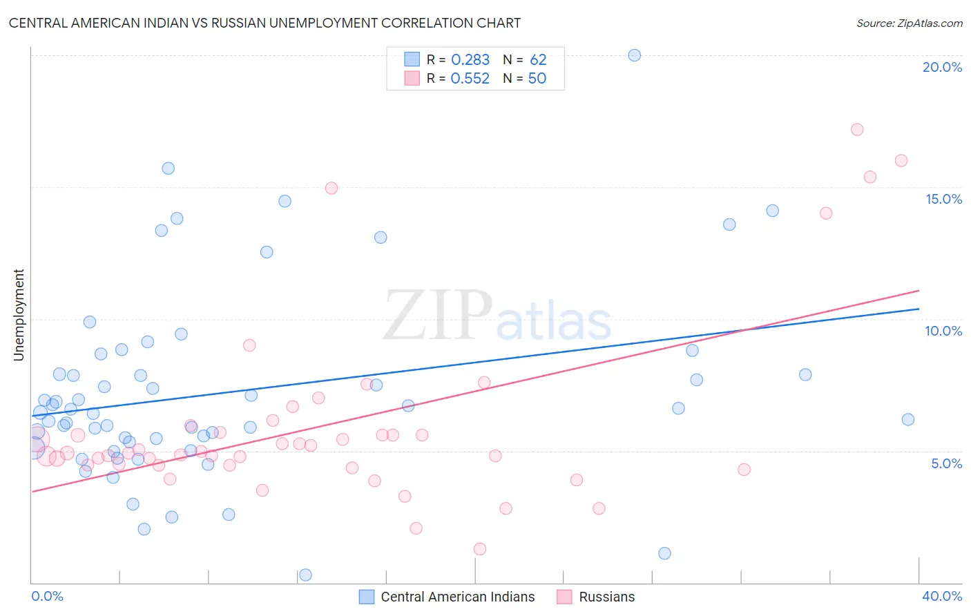 Central American Indian vs Russian Unemployment