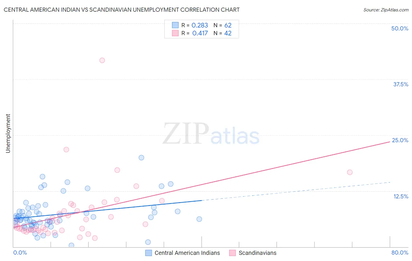 Central American Indian vs Scandinavian Unemployment