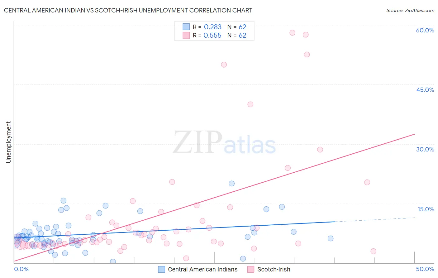 Central American Indian vs Scotch-Irish Unemployment