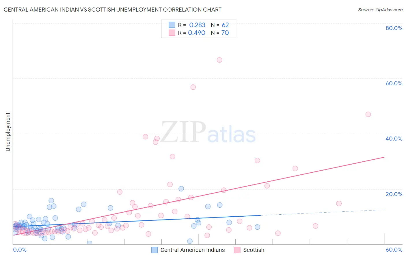 Central American Indian vs Scottish Unemployment