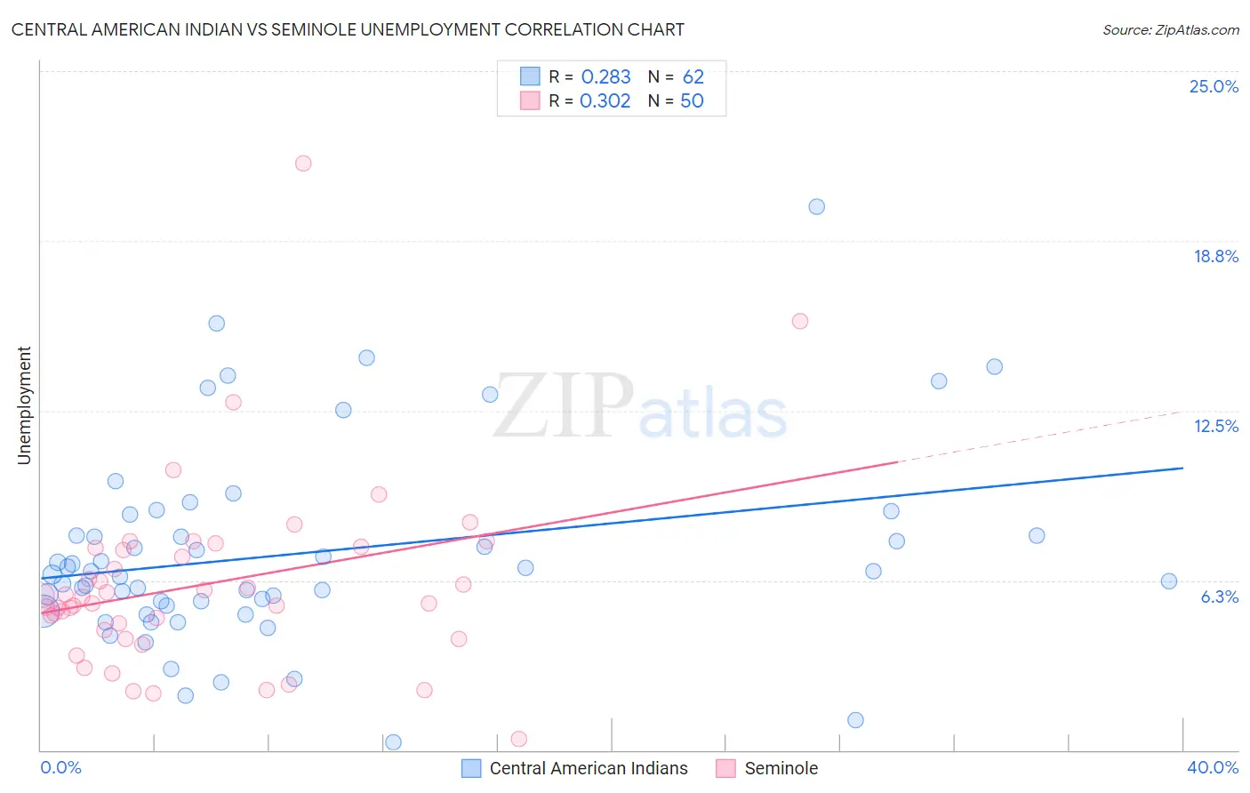 Central American Indian vs Seminole Unemployment
