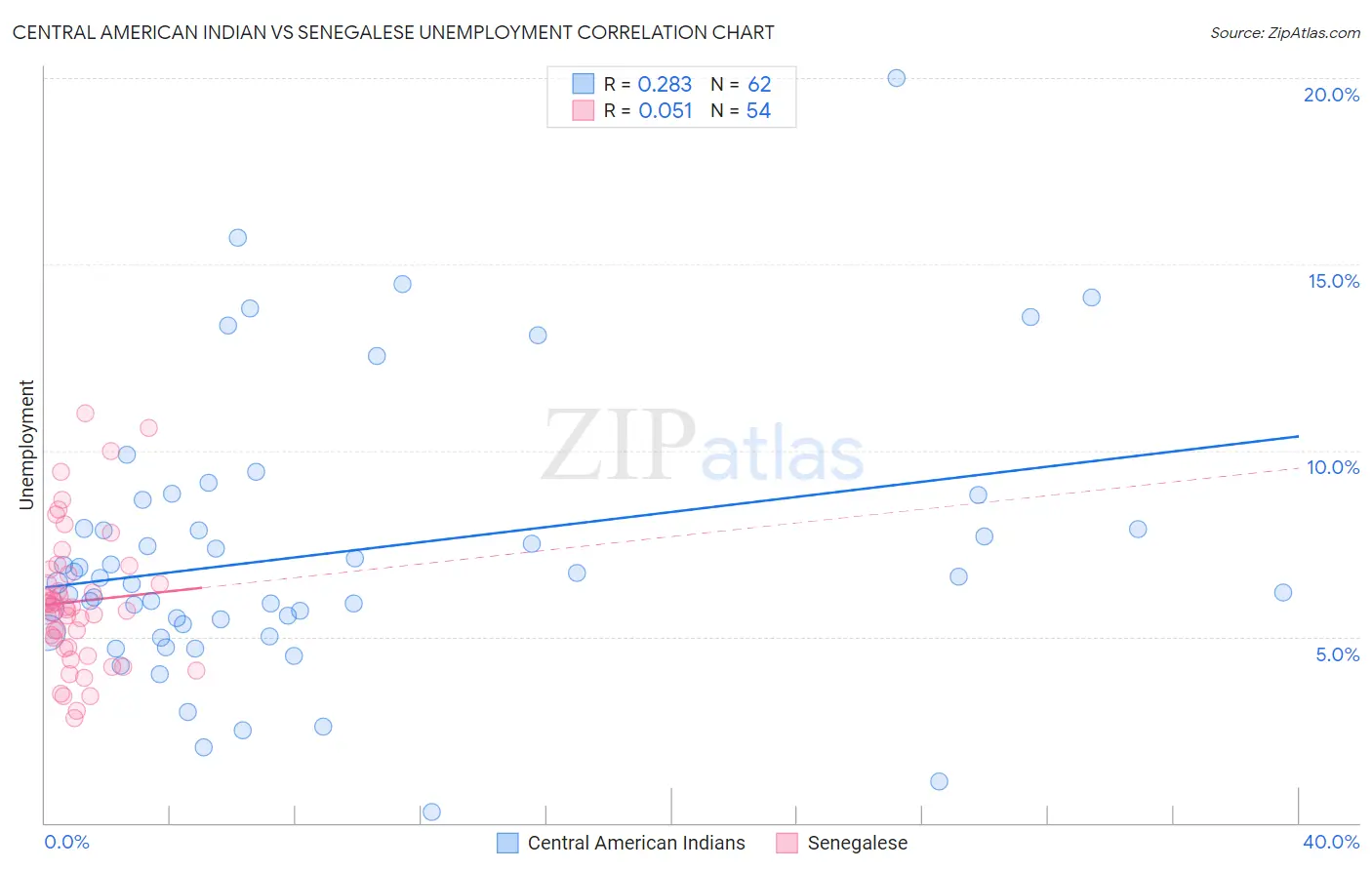 Central American Indian vs Senegalese Unemployment