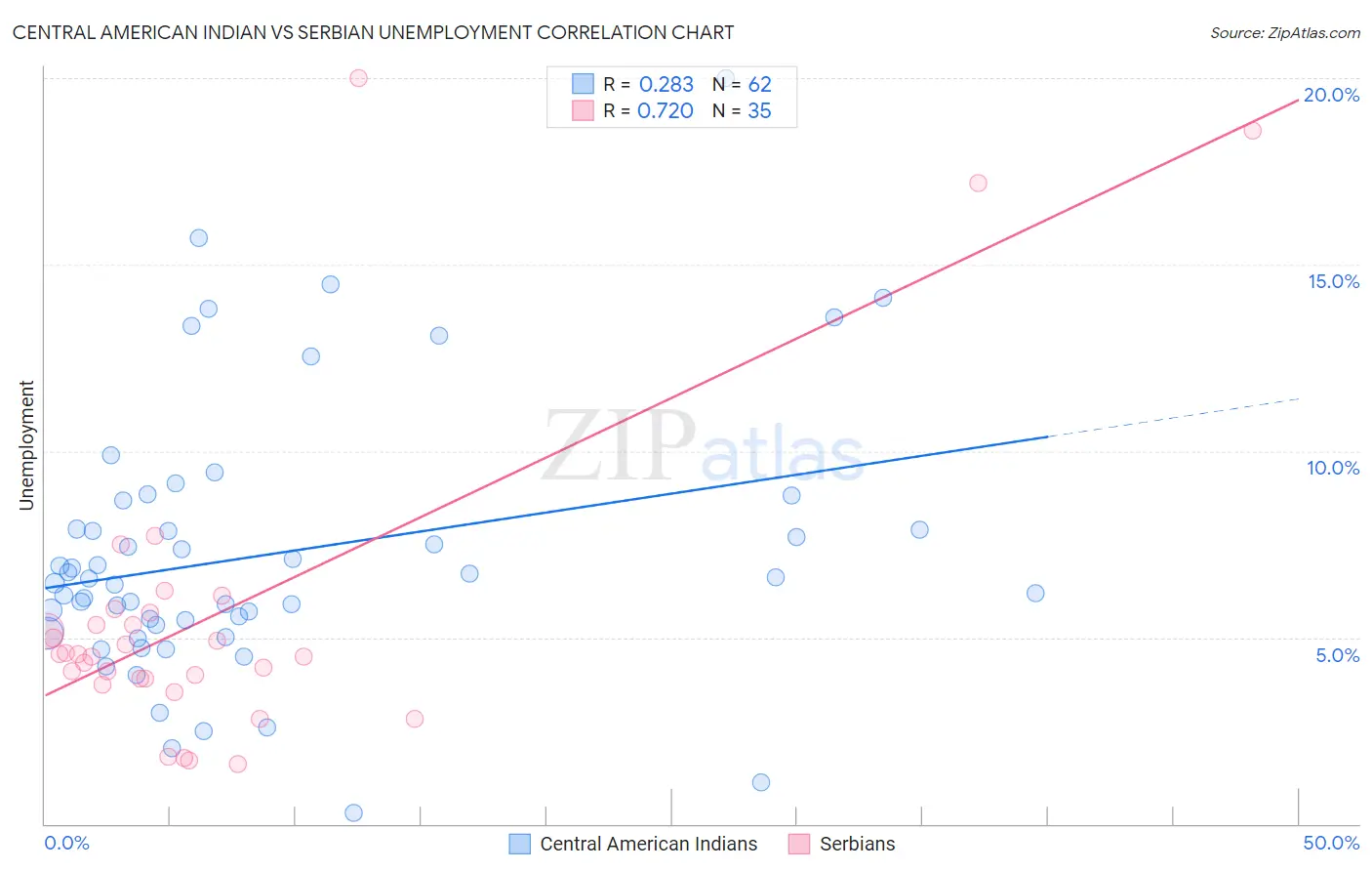 Central American Indian vs Serbian Unemployment