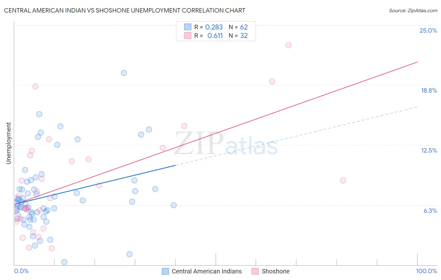 Central American Indian vs Shoshone Unemployment