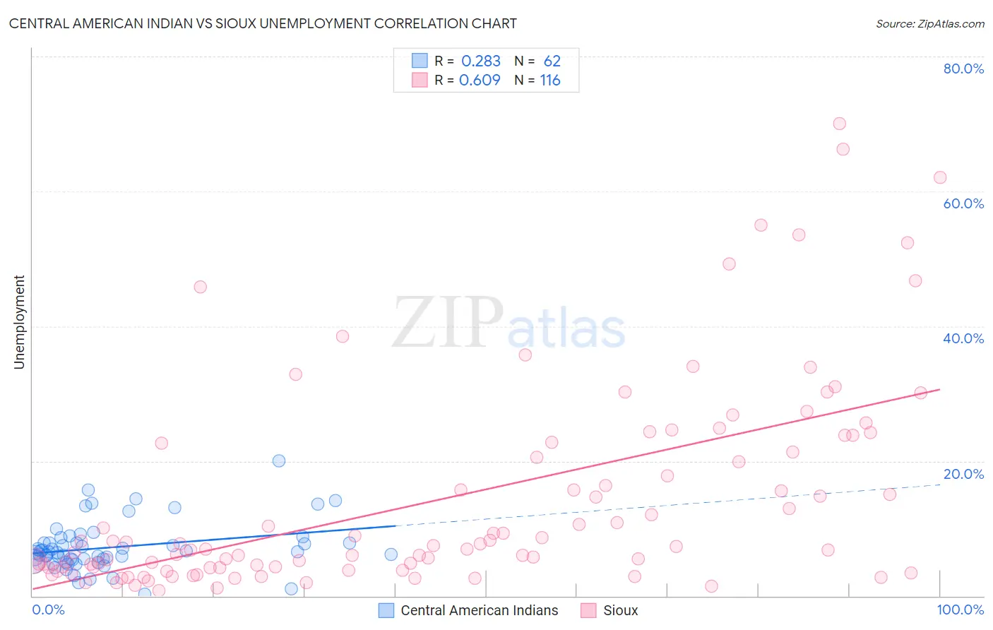 Central American Indian vs Sioux Unemployment