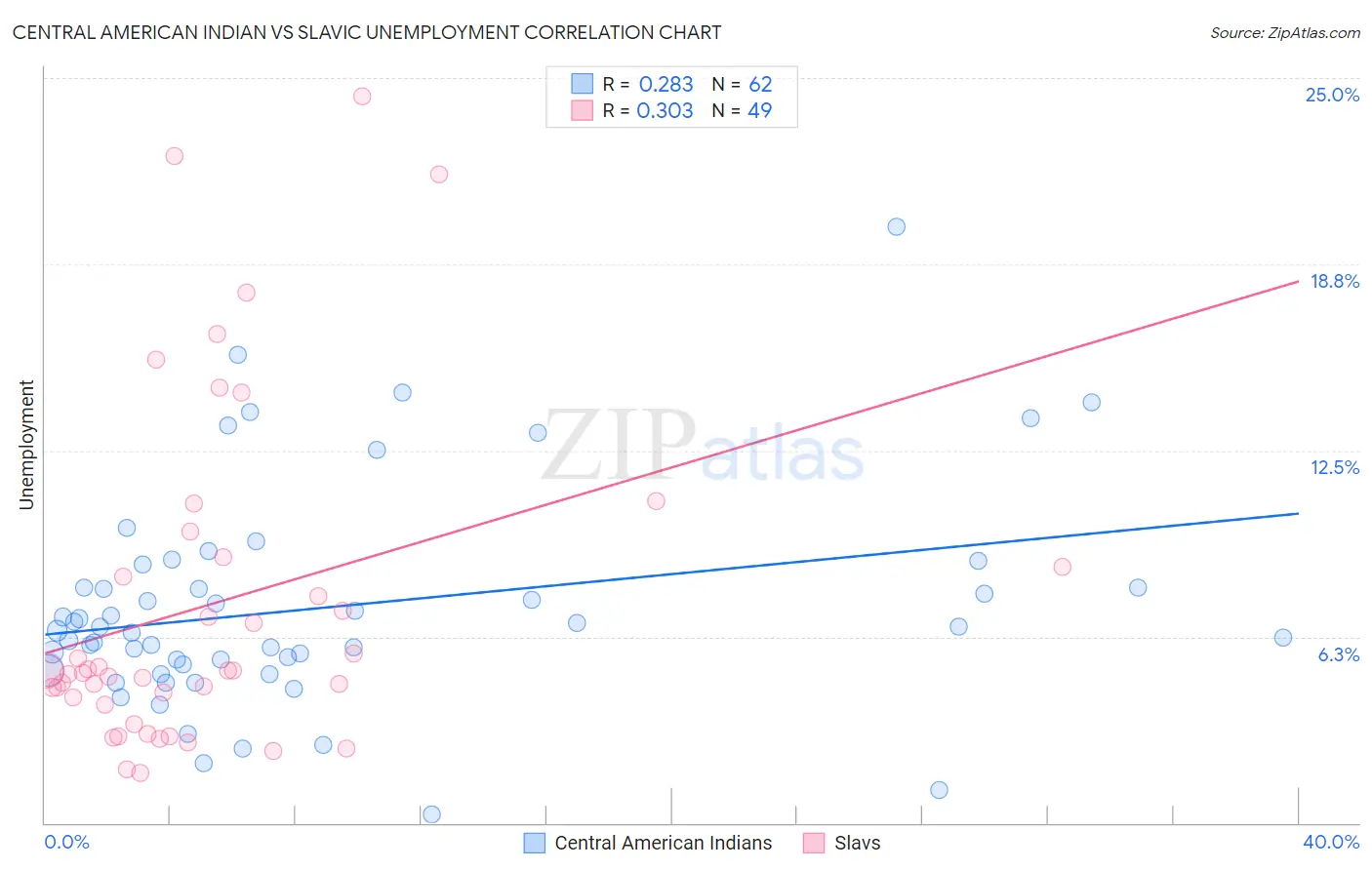 Central American Indian vs Slavic Unemployment