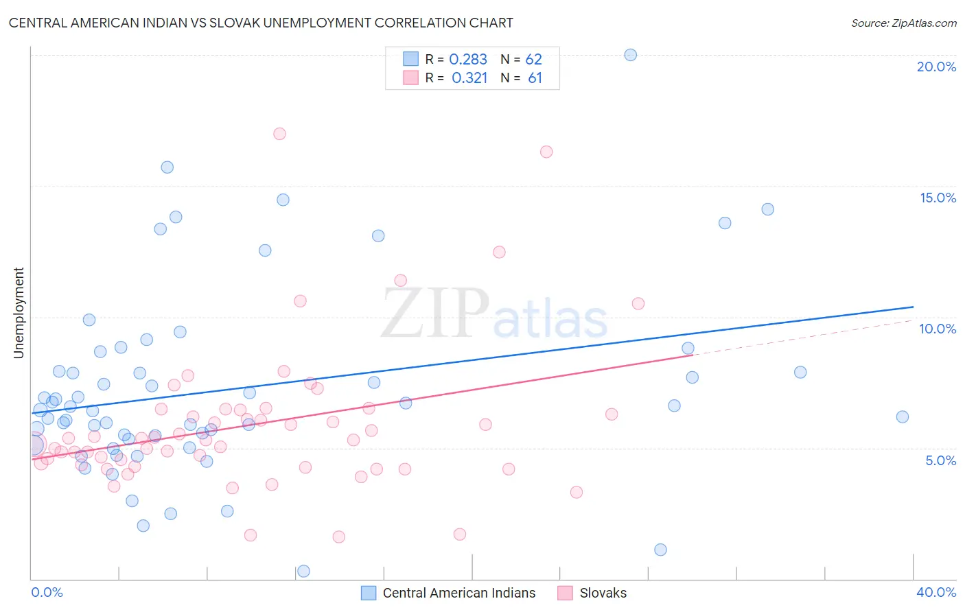 Central American Indian vs Slovak Unemployment