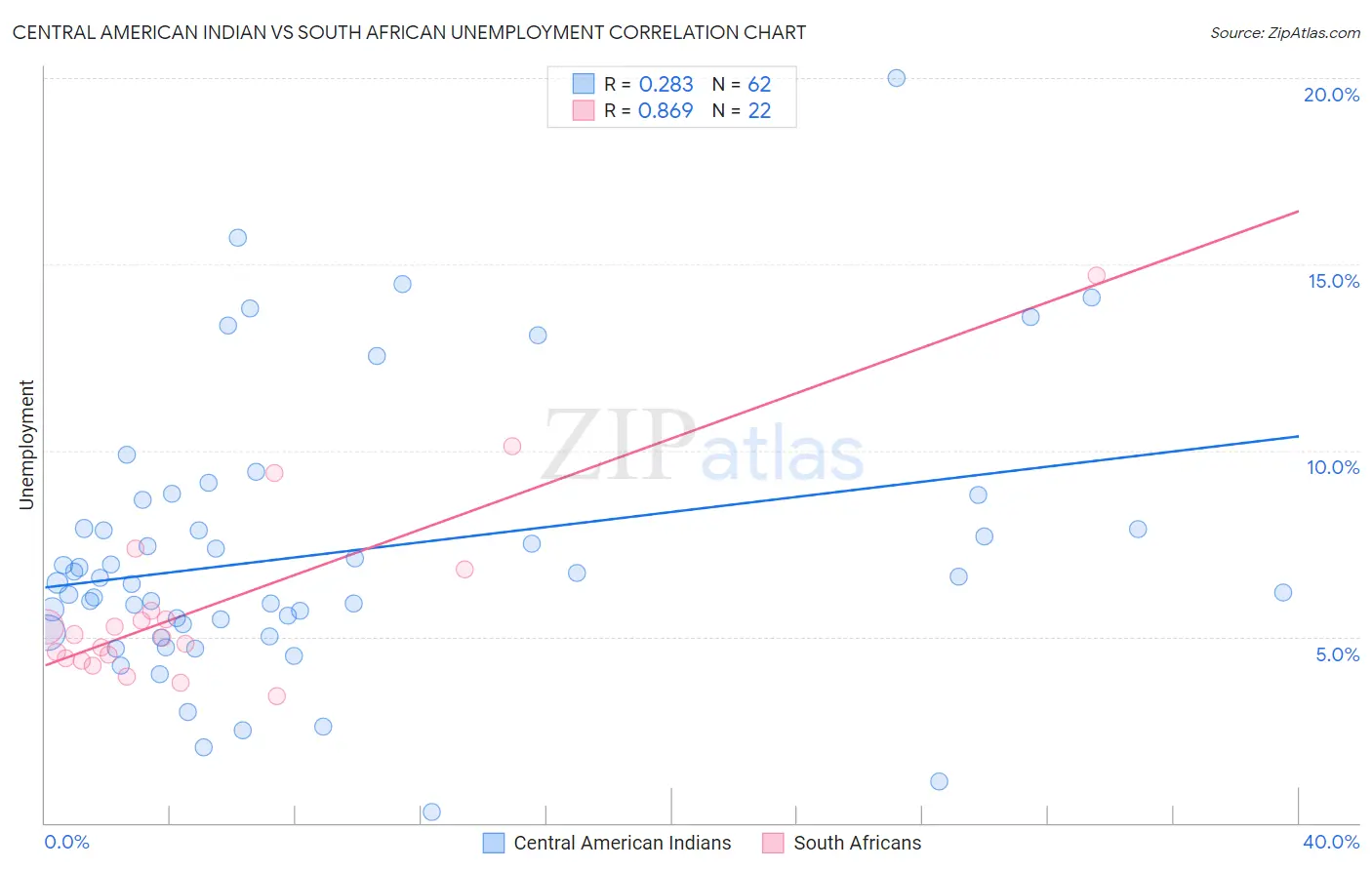 Central American Indian vs South African Unemployment