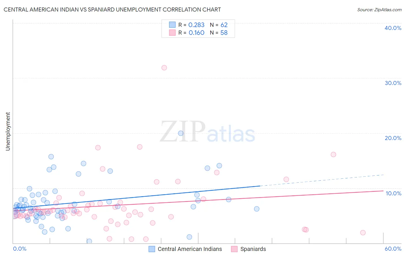 Central American Indian vs Spaniard Unemployment