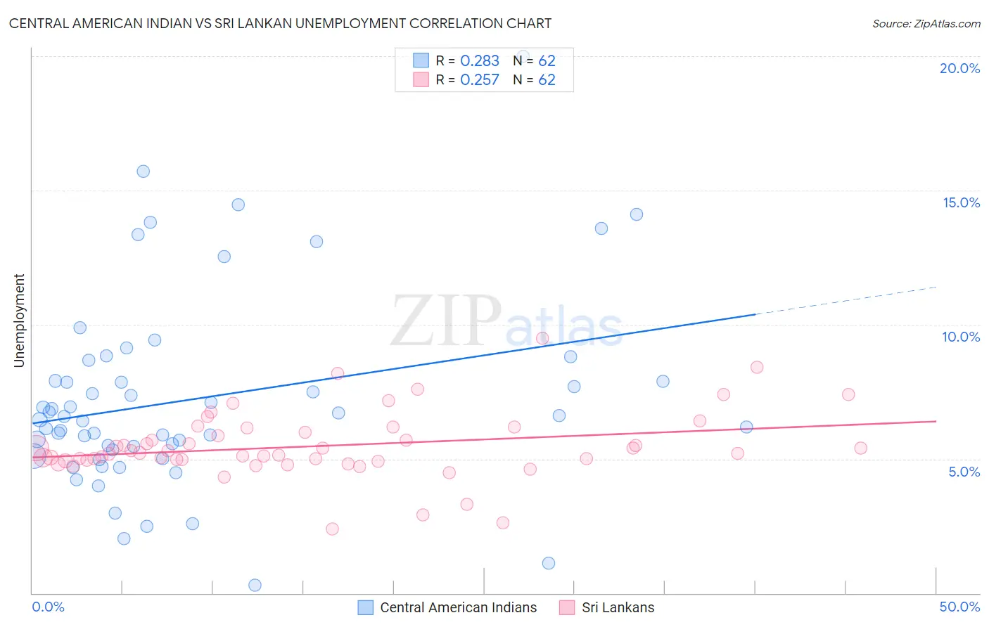 Central American Indian vs Sri Lankan Unemployment