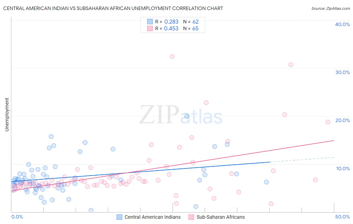 Central American Indian vs Subsaharan African Unemployment