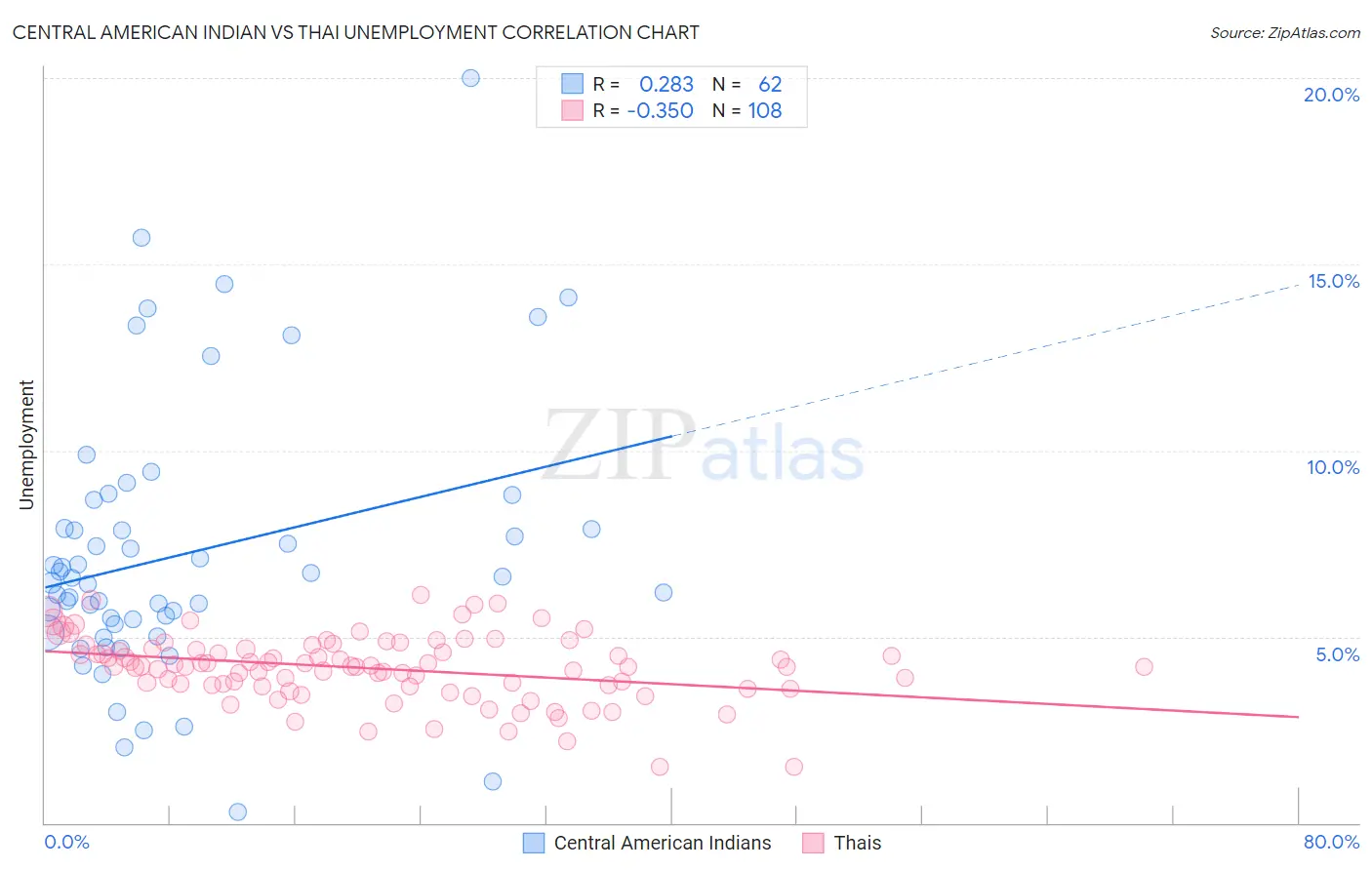 Central American Indian vs Thai Unemployment