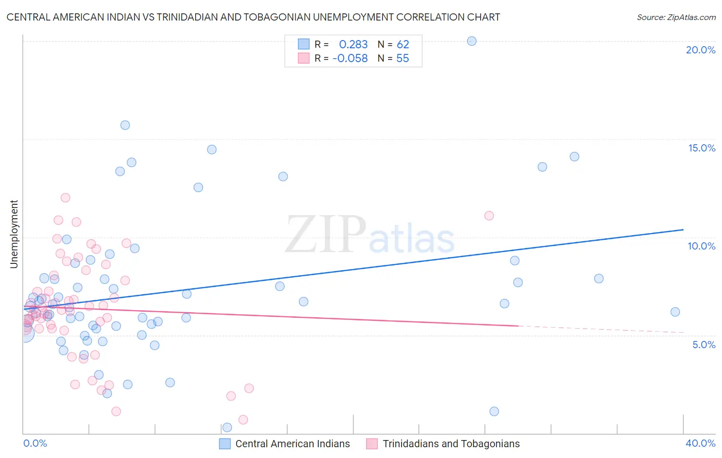 Central American Indian vs Trinidadian and Tobagonian Unemployment