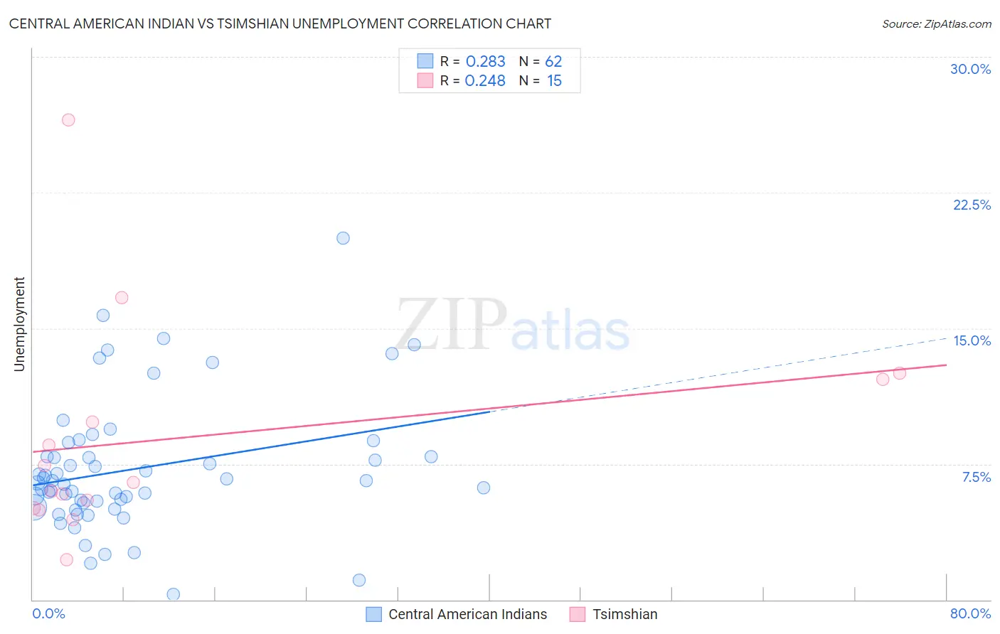 Central American Indian vs Tsimshian Unemployment