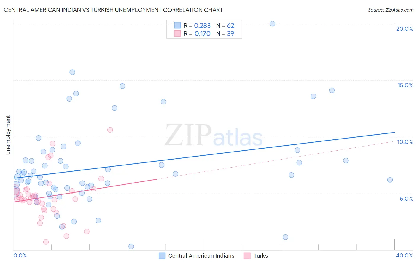Central American Indian vs Turkish Unemployment