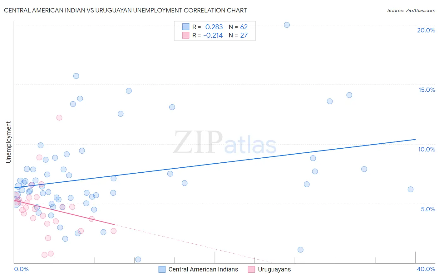 Central American Indian vs Uruguayan Unemployment