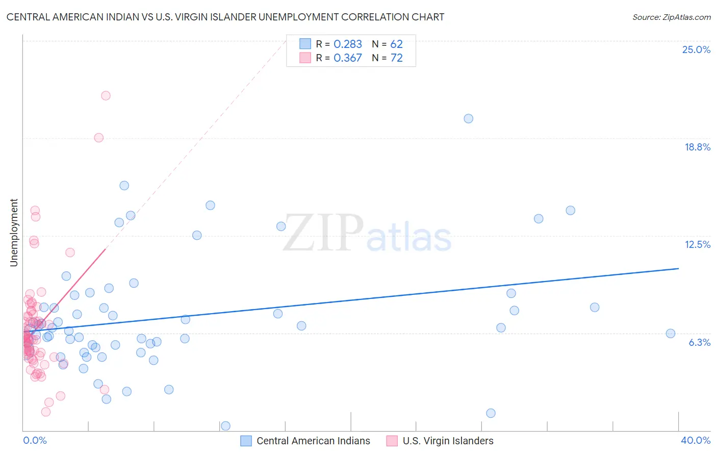 Central American Indian vs U.S. Virgin Islander Unemployment