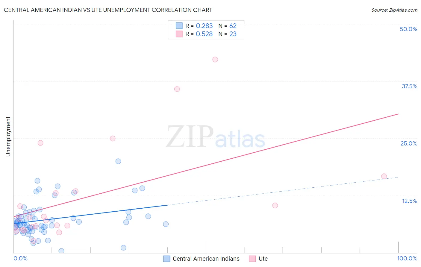 Central American Indian vs Ute Unemployment