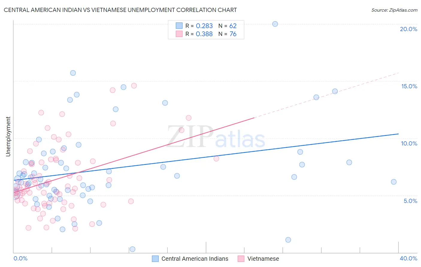 Central American Indian vs Vietnamese Unemployment