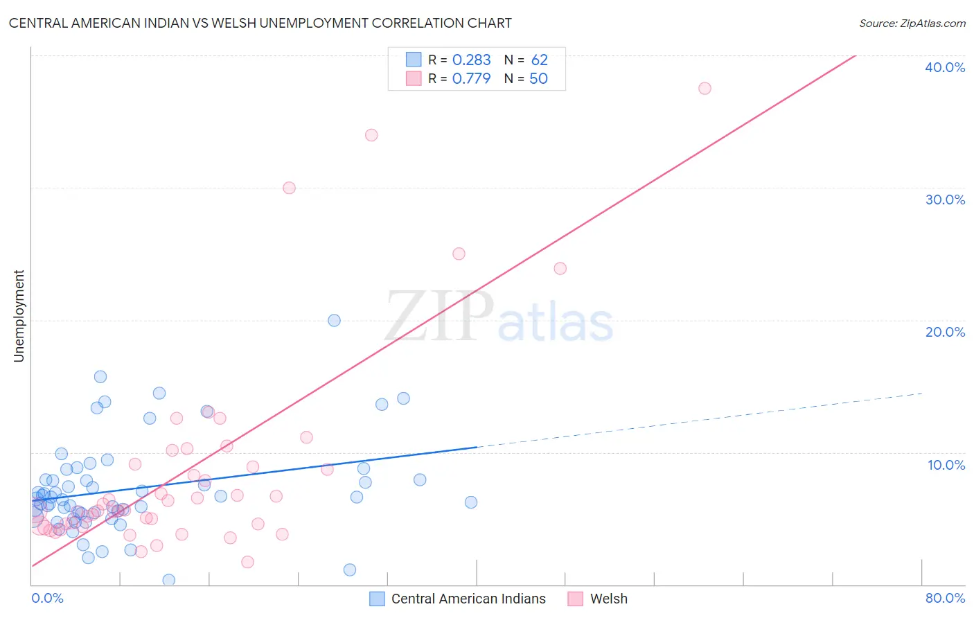 Central American Indian vs Welsh Unemployment