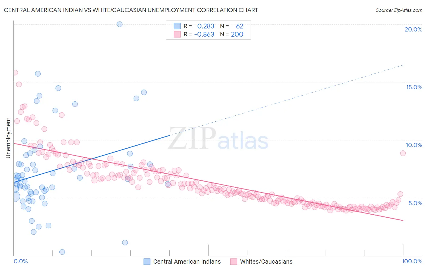 Central American Indian vs White/Caucasian Unemployment