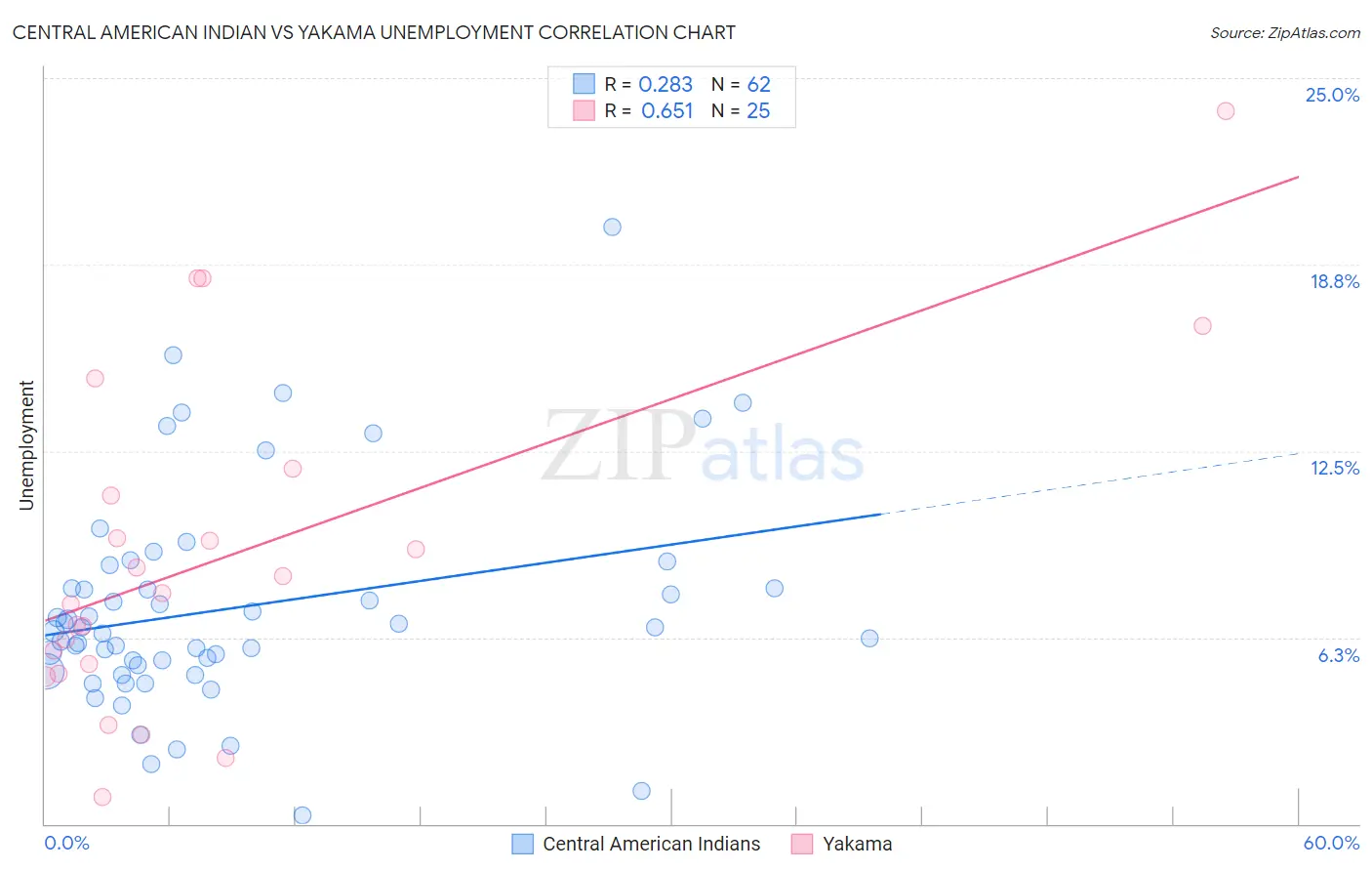 Central American Indian vs Yakama Unemployment