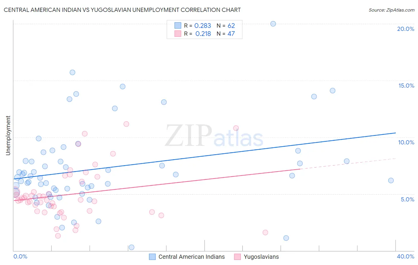 Central American Indian vs Yugoslavian Unemployment