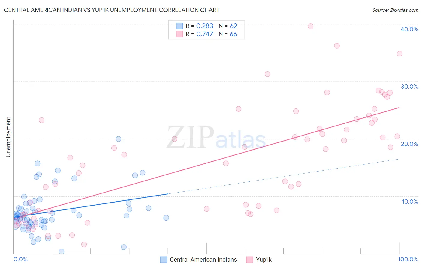 Central American Indian vs Yup'ik Unemployment