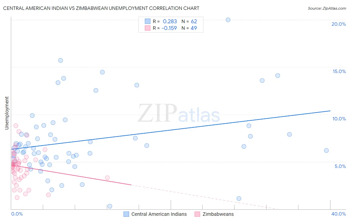 Central American Indian vs Zimbabwean Unemployment