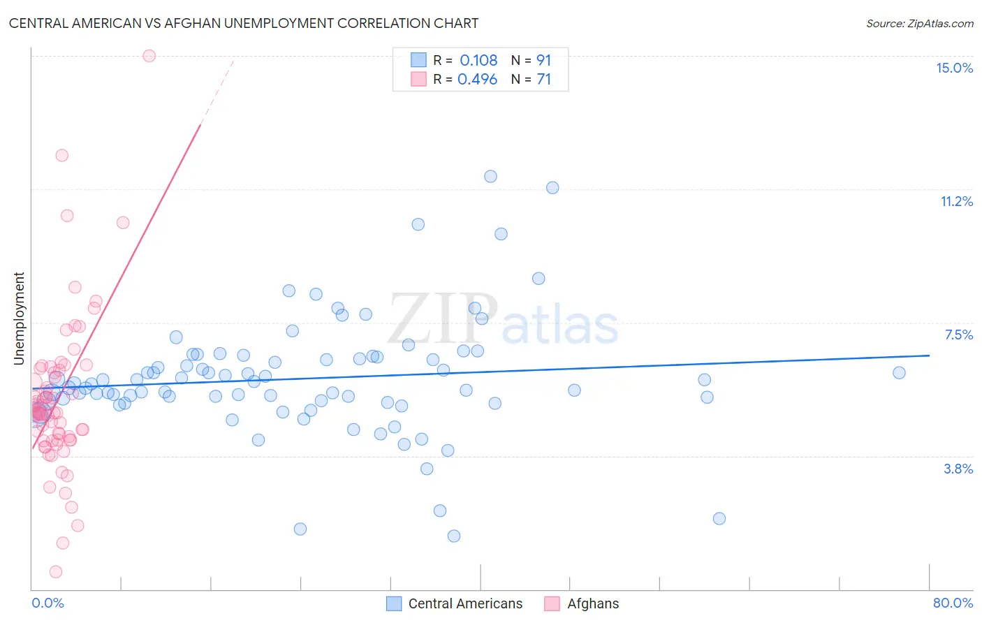 Central American vs Afghan Unemployment
