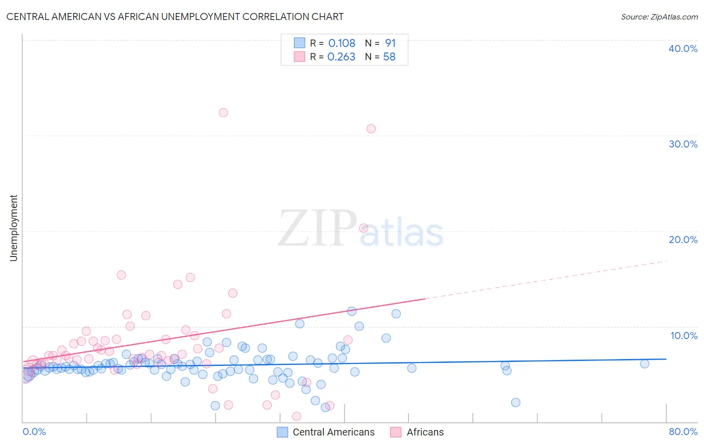 Central American vs African Unemployment