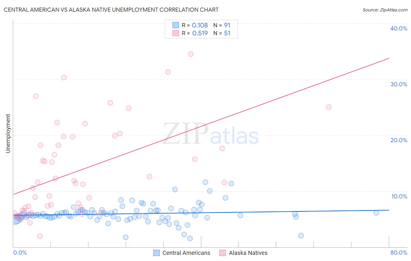 Central American vs Alaska Native Unemployment