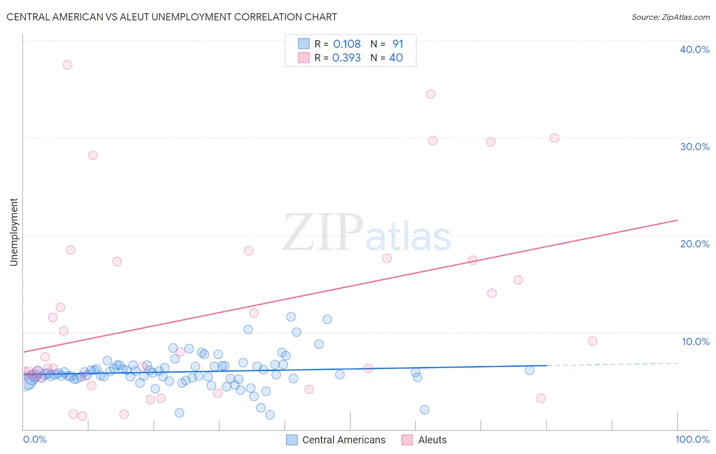 Central American vs Aleut Unemployment