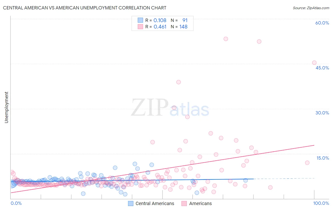 Central American vs American Unemployment