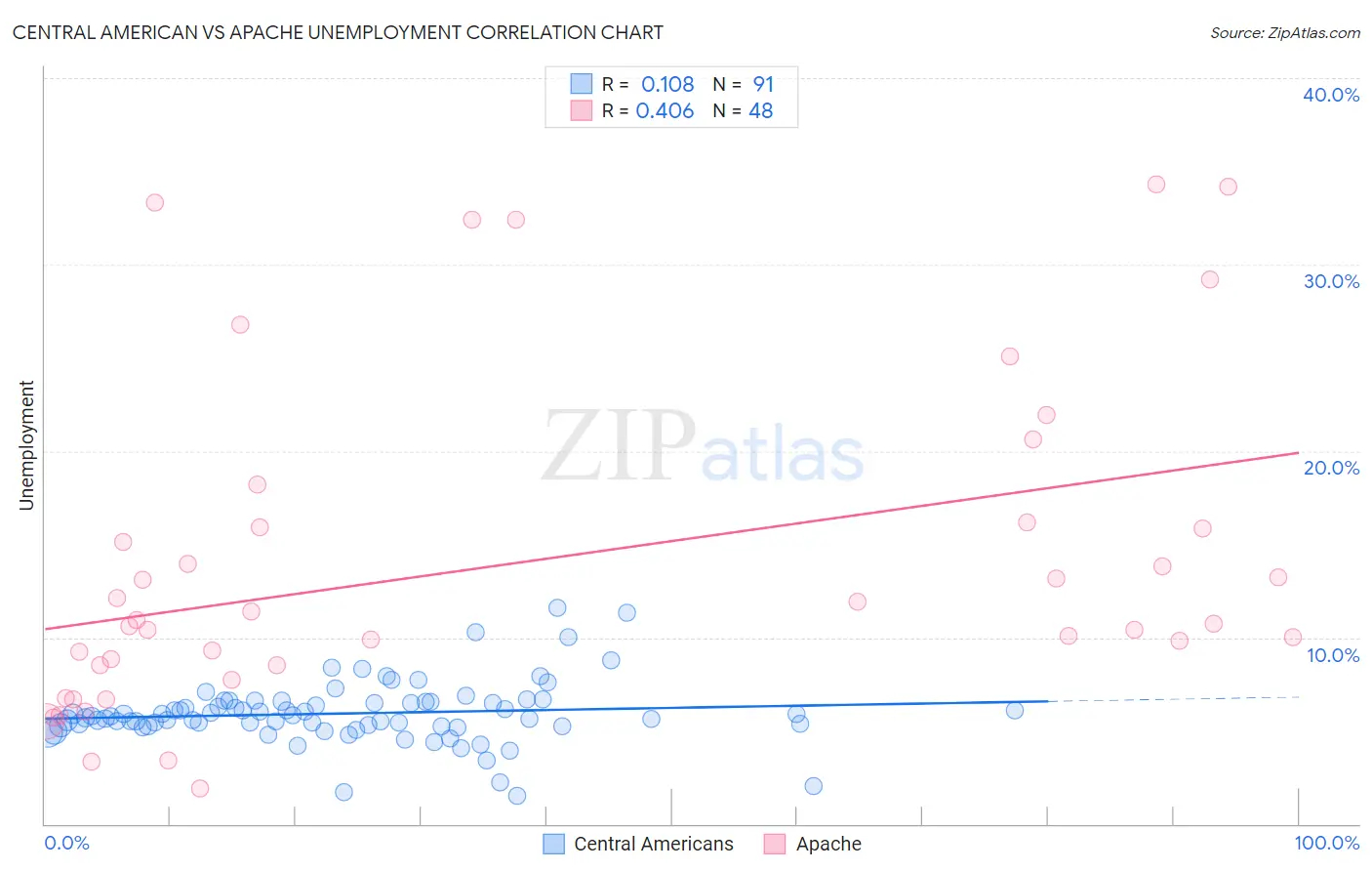 Central American vs Apache Unemployment