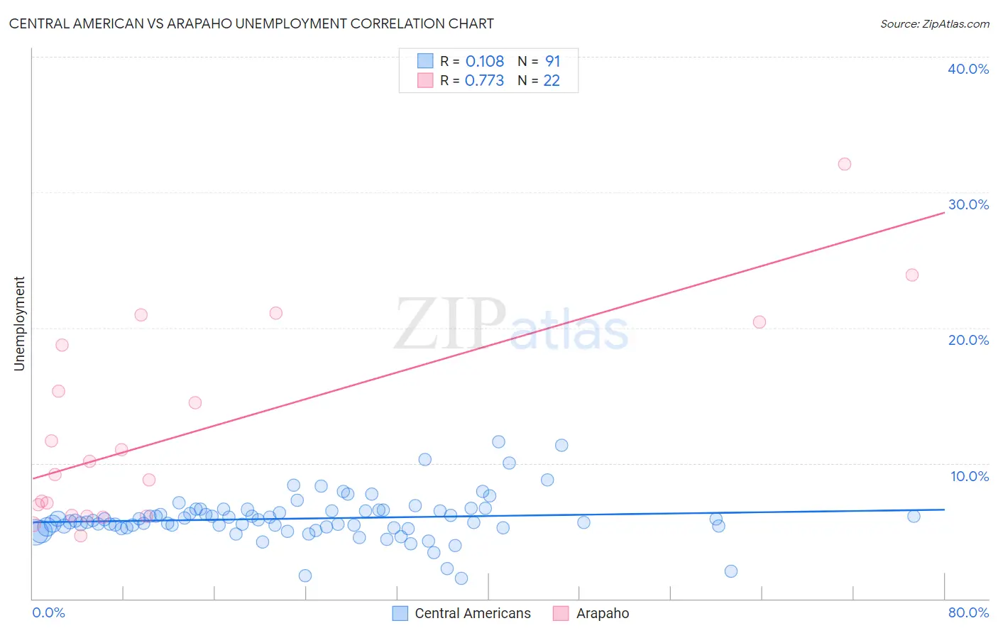 Central American vs Arapaho Unemployment