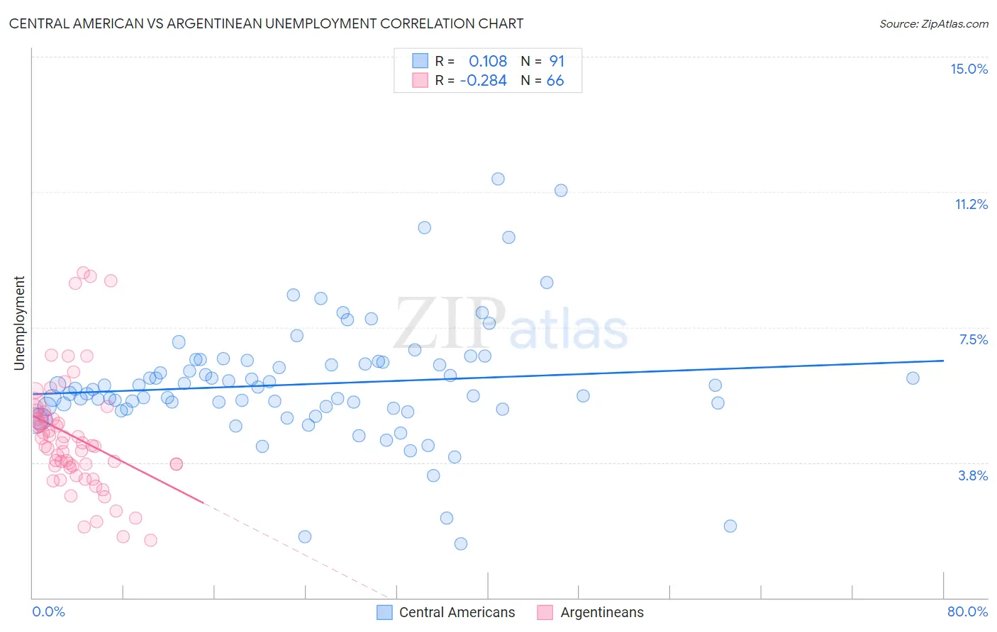 Central American vs Argentinean Unemployment