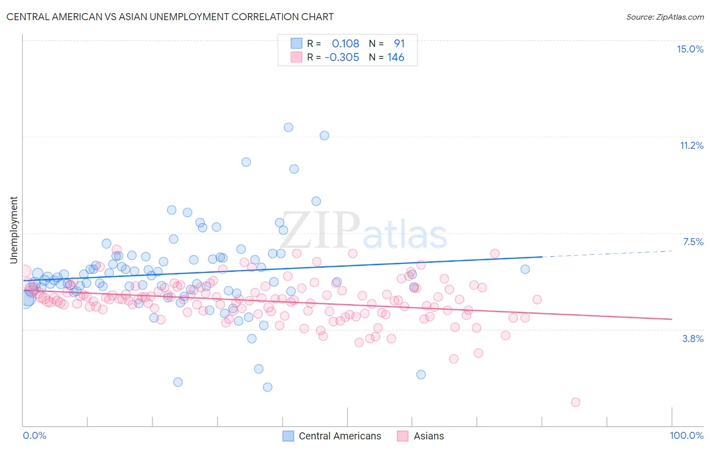 Central American vs Asian Unemployment