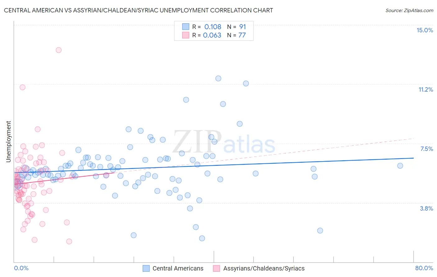 Central American vs Assyrian/Chaldean/Syriac Unemployment