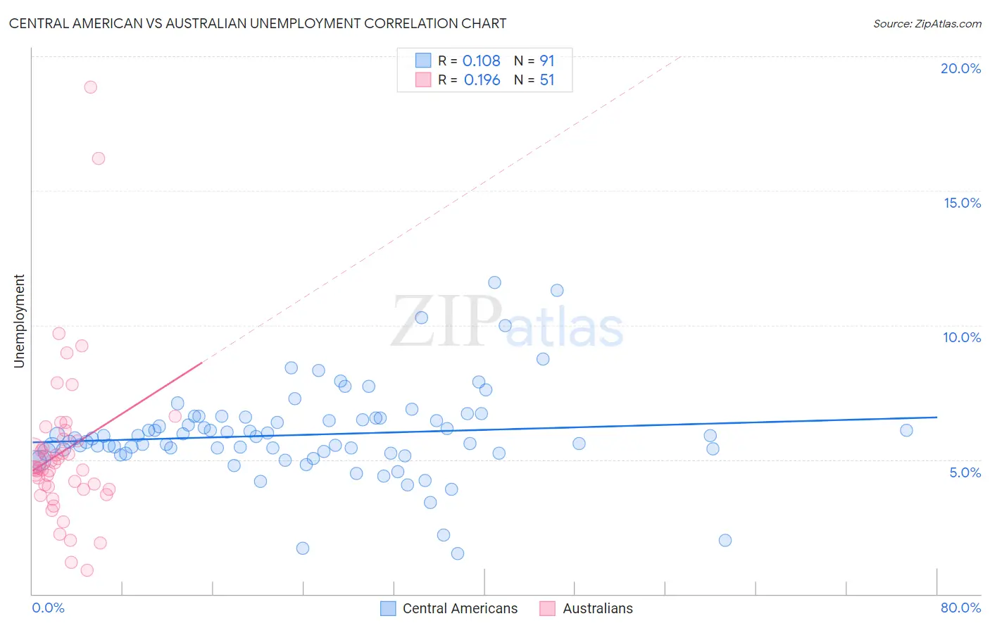 Central American vs Australian Unemployment