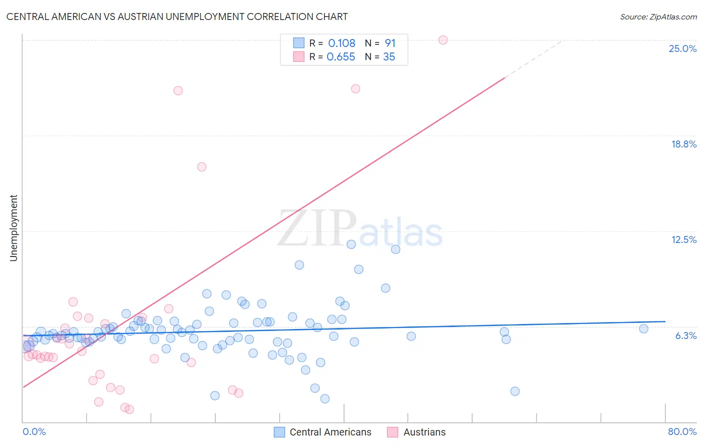 Central American vs Austrian Unemployment