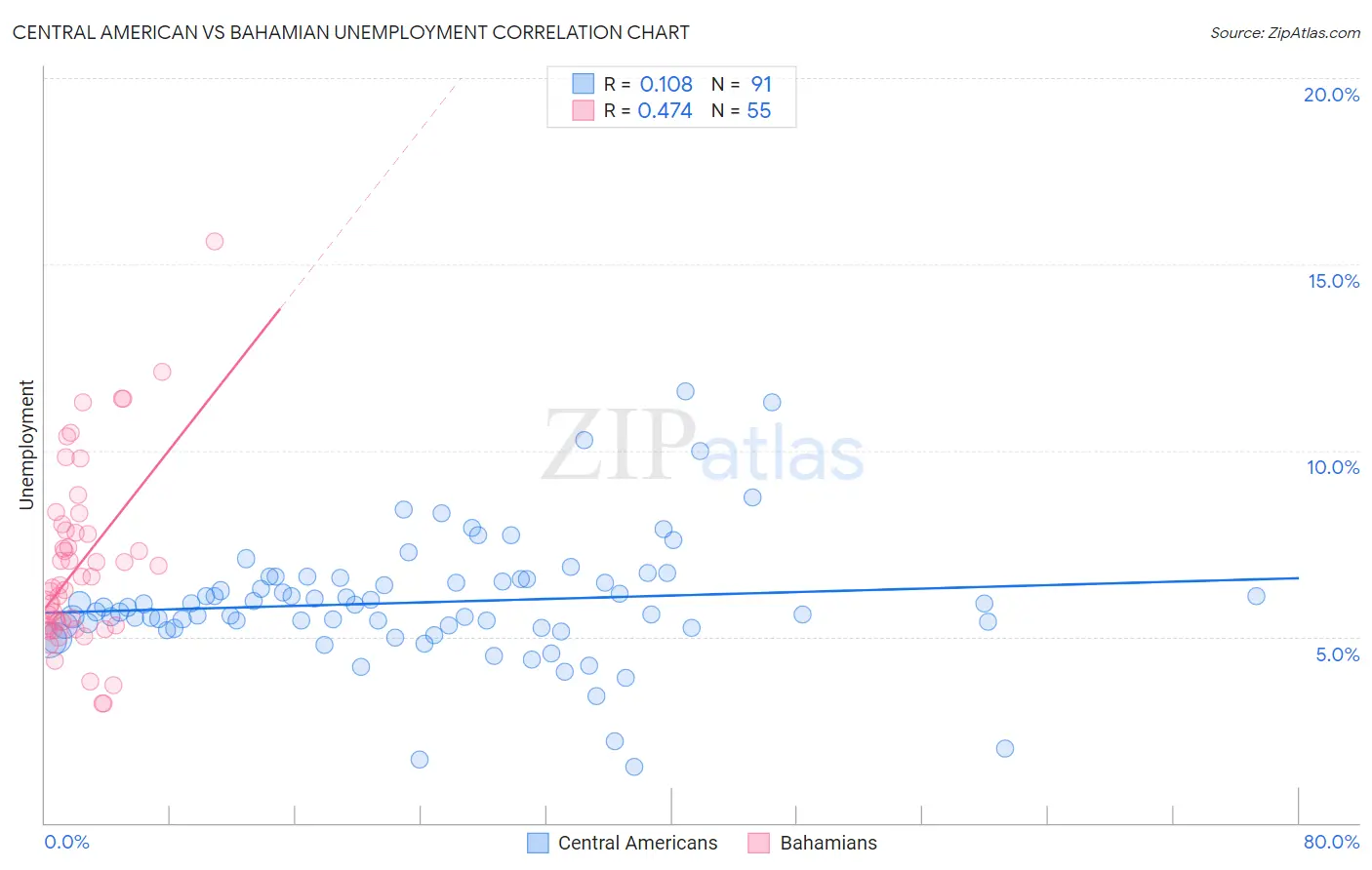 Central American vs Bahamian Unemployment